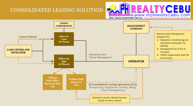 1 Rockwell at IPI Center Office for Sale Cebu