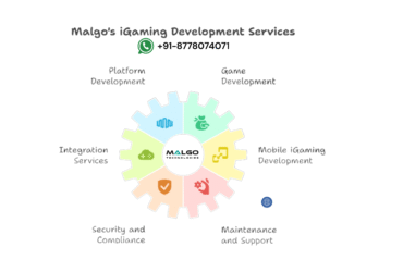 iGaming Software Development Services for Casinos & Sportsbooks – Malgo